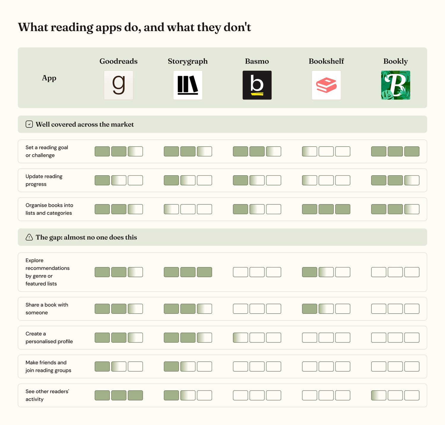 Benchmark table comparing five reading apps across eight tasks, split into what the market covers well and the gap around other readers