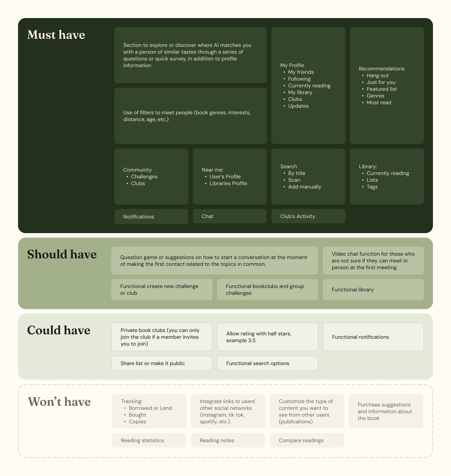 MoSCoW prioritisation board: must have, should have, could have and won't have for the Booktel MVP
